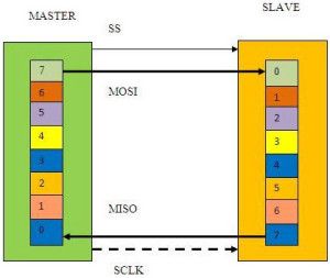 Transfer Data antara Master dan Slave