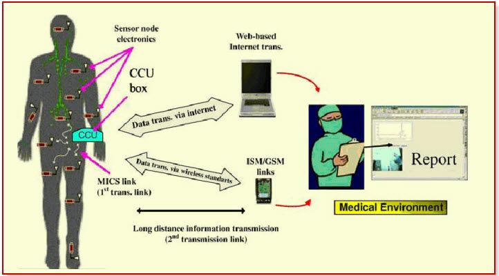 Lékařské aplikace založené na bezdrátových senzorových sítích