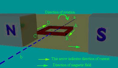 Direcció de rotació del conductor perpendicular al flux magnètic