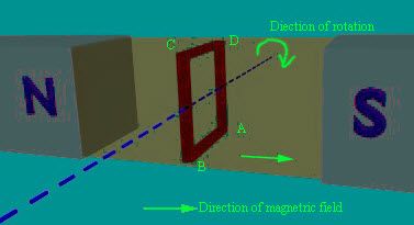 Direcció de rotació del conductor paral·lela al flux magnètic