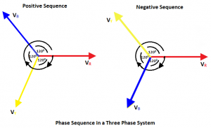 Seqüència de fases en un sistema trifàsic