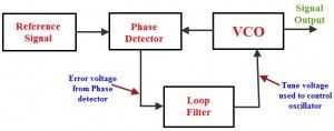 Sistema de loop de bloqueio de fase em sistemas de comunicação com aplicativos