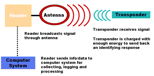 RFID-tags og applikationer