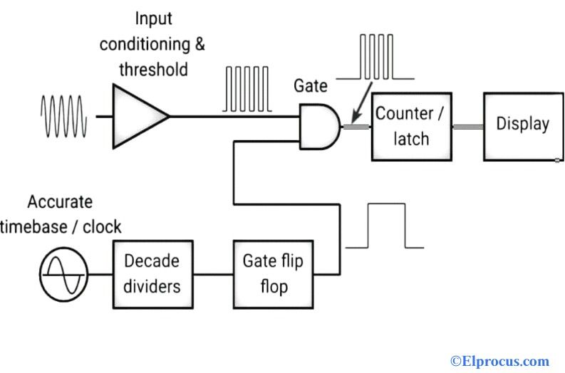 Diagrama de blocos do contador de freqüência