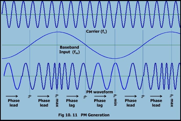 Formas de onda de modulación de fase