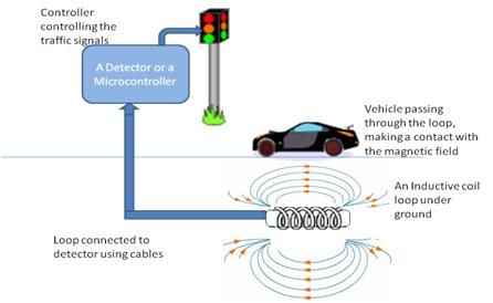 Controle de sinal de tráfego usando detector de loop indutivo