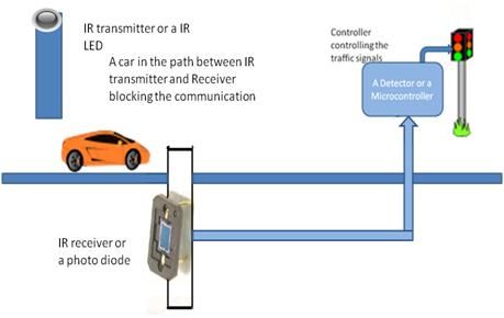 Controle de sinal de tráfego usando sensores montados em postes
