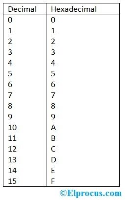 Tabela de conversão decimal para hexadecimal