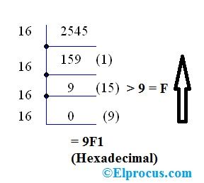 Exemplo de conversão decimal para hexa