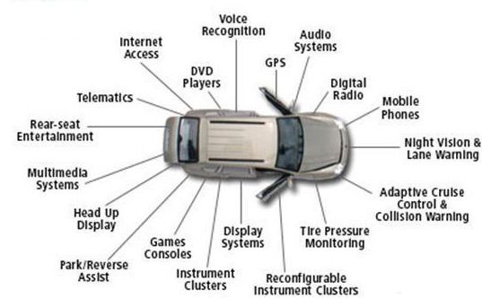 уграђени системи-који се користе-у-аутомобилима