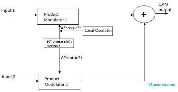Kvadratuuramplituudi modulatsioon: tööpõhimõte ja selle rakendused