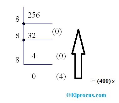 Decimal til oktal og oktal til decimal konvertering med eksempel