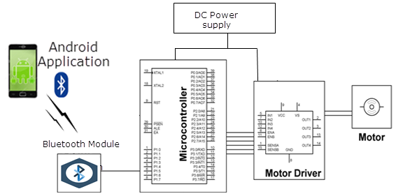 Diagrama de blocos de controle de velocidade do motor DC pelo aplicativo Android