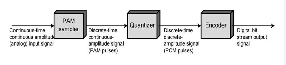 Diagrama de bloques de PCM