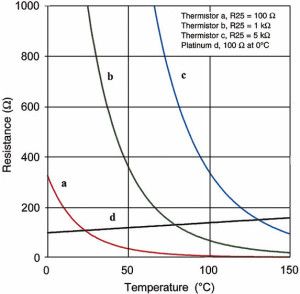 Atsparumo ir temperatūros charakteristikos