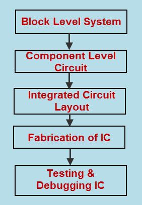 Processo de projeto de circuito integrado analógico