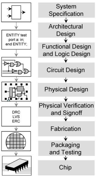 Mga Digital Integrated Circuits