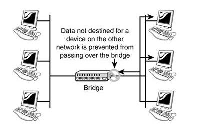 Мост у рачунарској мрежи