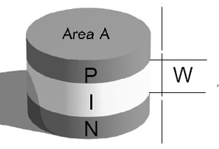 Obrys čipu diódy PIN