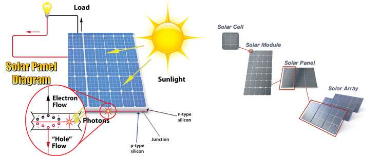 Слънчева панелна диаграма