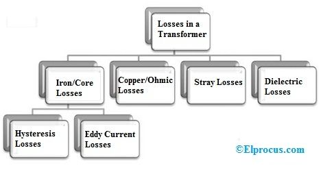 Tipos de perdas em um transformador
