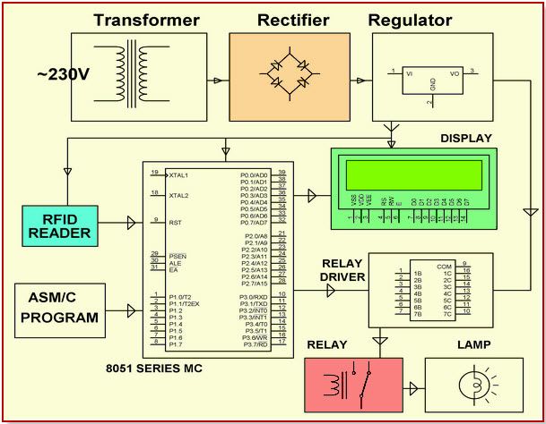 RFID-baseret sikkerhedsadgangskontrolsystem