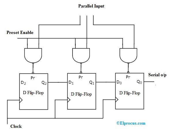 Registro a scorrimento Parallel in-Serial out (PISO)