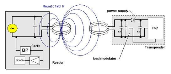 Elektros perdavimas naudojant indukcinę jungtį
