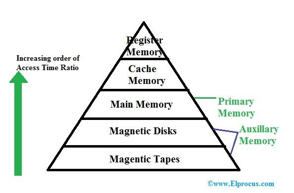 Geheugenhiërarchie in computerarchitectuur