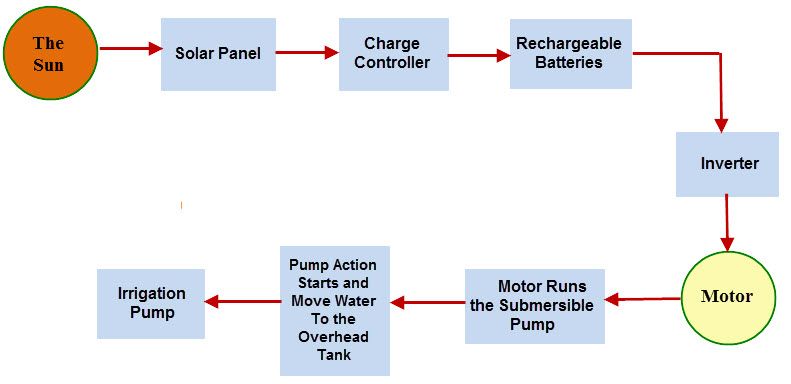 Bloková schéma automatického ovládania solárneho ponorného čerpadla na zavlažovanie