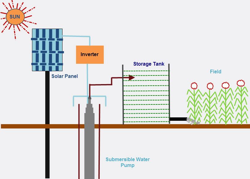Controle automático de bomba solar submersível para irrigação