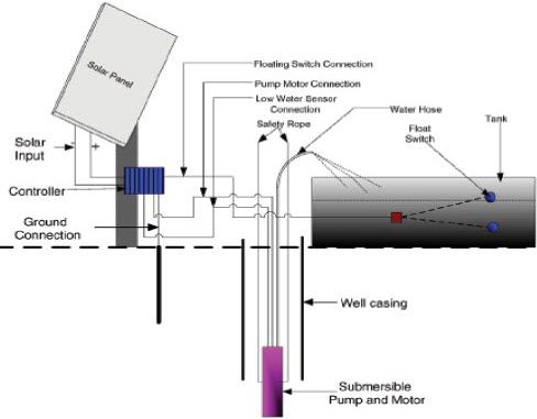 Ovládanie solárneho ponorného čerpadla na zavlažovanie