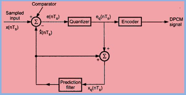 Diferencinio impulso kodo moduliatorius
