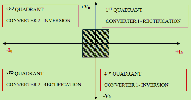 Procedimiento de trabajo del convertidor dual usando tiristor y sus aplicaciones