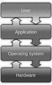 Grundlæggende operativsystem