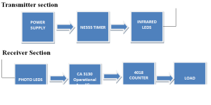 Блок-схема на IR превключвател за дистанционно управление