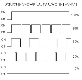 Square Wave Duty Cycle