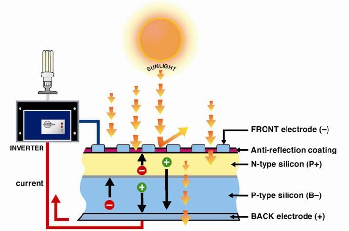 Como funciona o Solar-PV