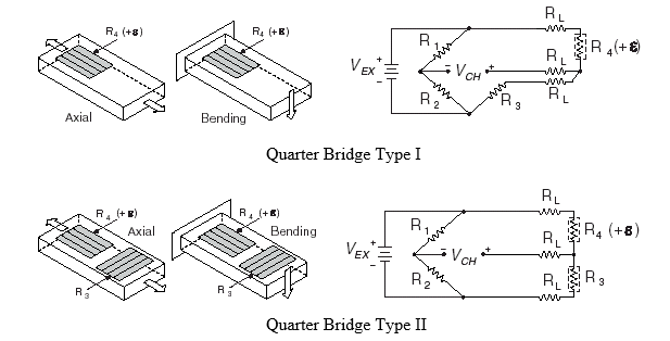 Quater Bridge Tipo I e Tipo II Estensimetro