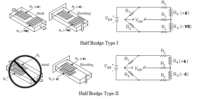 Половинен мост тип I и тип II деформация