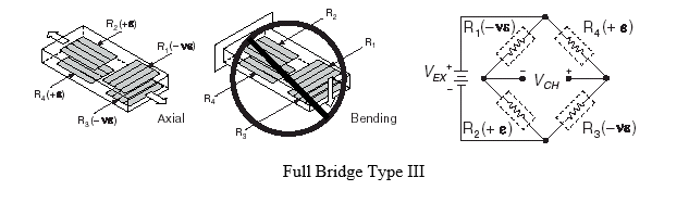 Deformazione assiale di tipo III del ponte completo, deformazione a flessione e diagramma del circuito