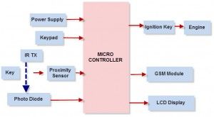 Système de sécurité antivol basé sur un microcontrôleur