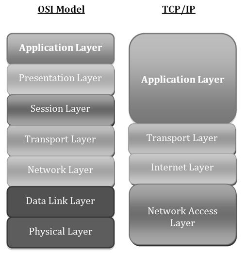 OSI मॉडल और उसके तत्वों में ट्रांसपोर्ट लेयर क्या है
