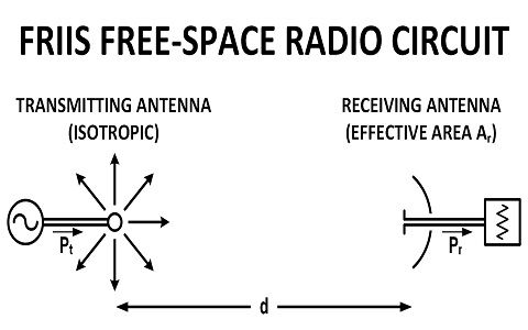 Circuitul de radio spațiu liber Friis