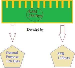 Diferentes tipos de registros usados ​​no microcontrolador 8051