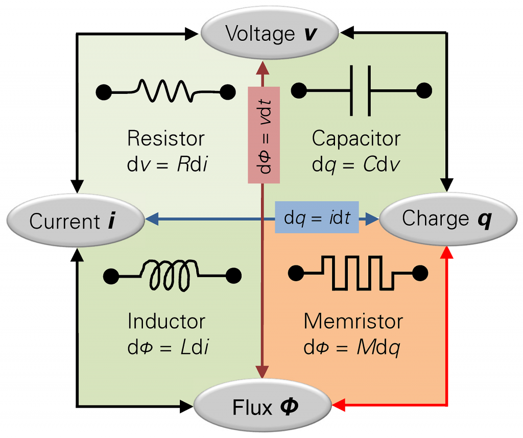 O que é um Memristor? Tipos de memristores e suas aplicações