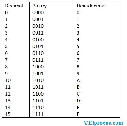 Conversão de binário para hexadecimal: tabela de conversão com um exemplo