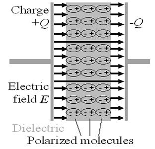 Polarizzazione in dielettrica