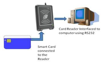 Et grundlæggende Smart Card-arbejdssystem