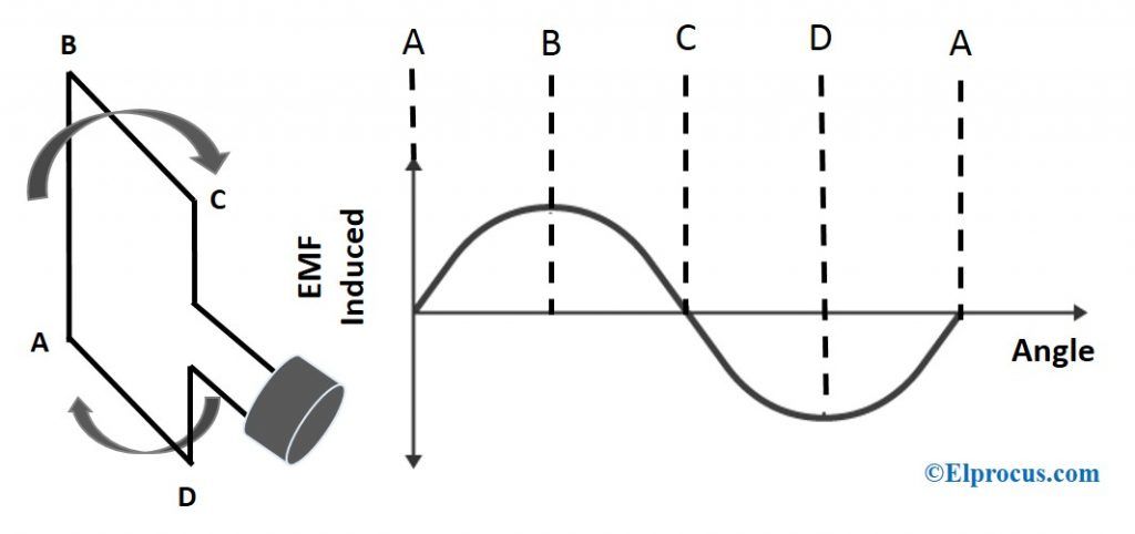 Diferentes posições de uma bobina